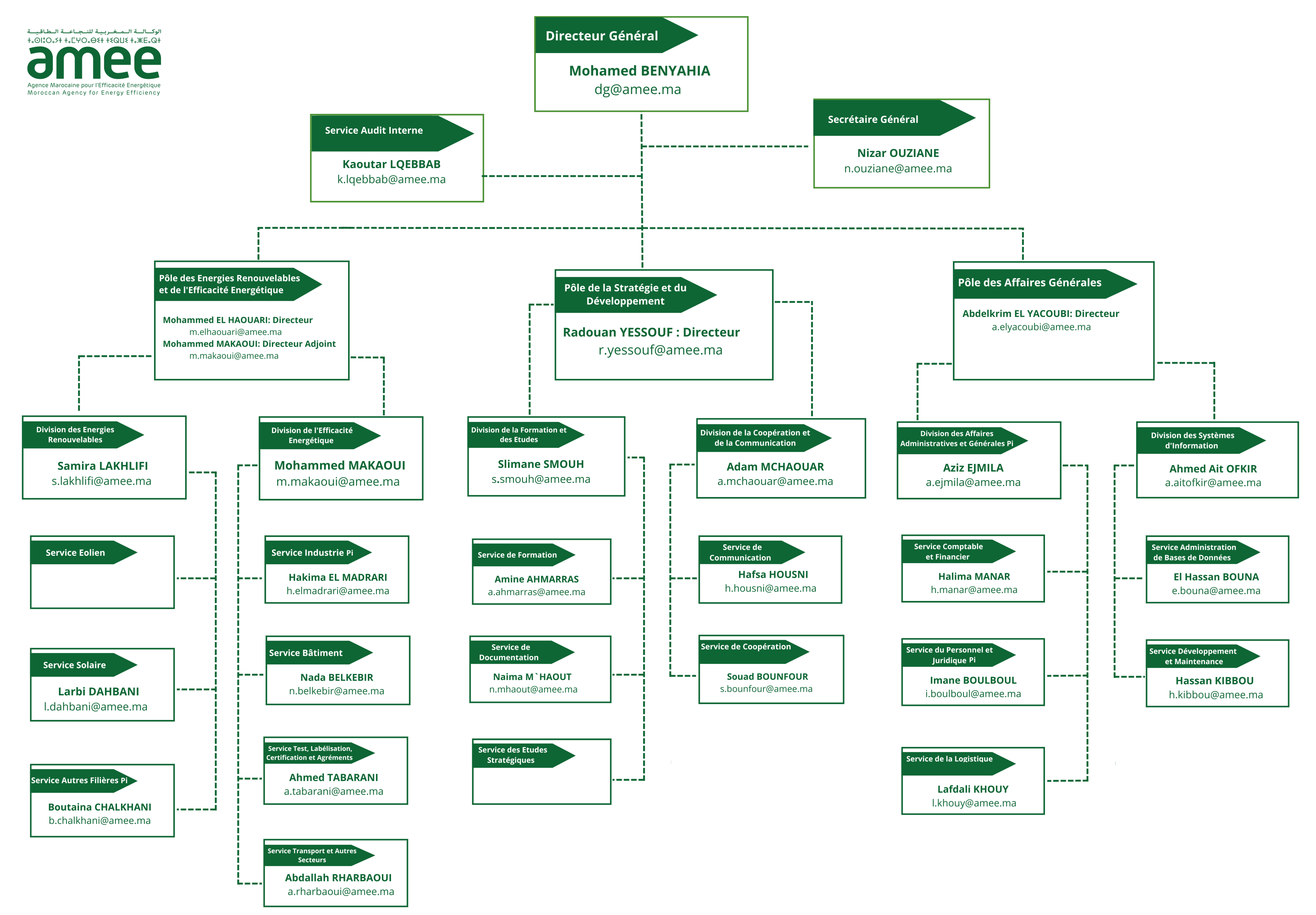 Organigramme AMEE