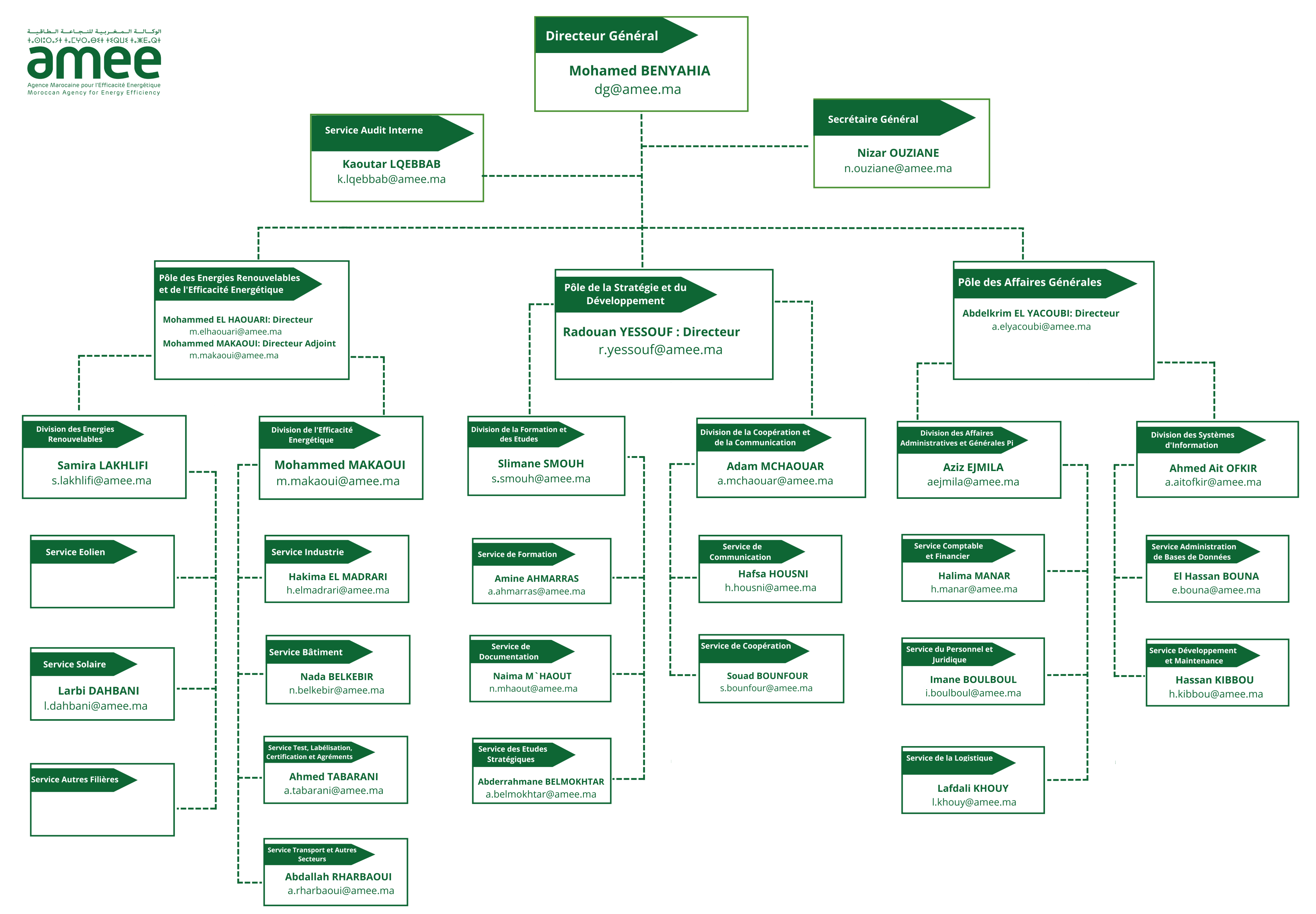 Organigramme - AMEE 2025